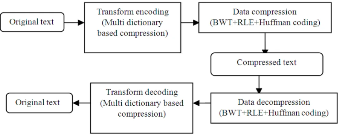 Fig. 1.  Multidictionary based text compression incorporating a lossless, reversible transformation  Huffman  coding,  Arithmetic  coding  and  PPM  are 