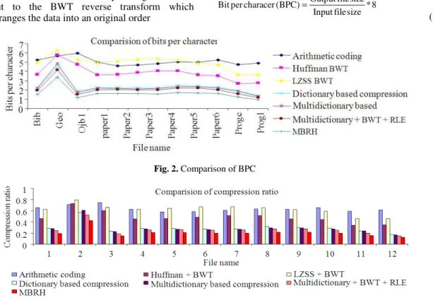 Fig. 2. Comparison of BPC 