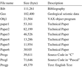 Table 1. List of files used in experiments  File name  Size (byte)  Description 