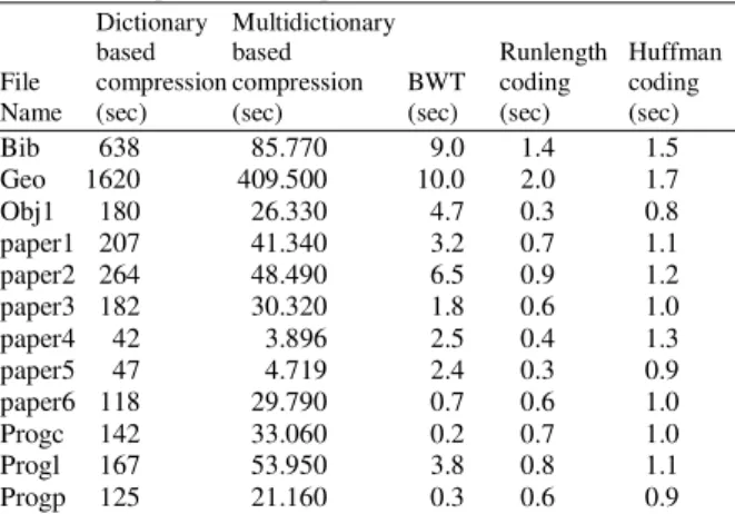 Table 4. Comparison of compression time  Dictionary  Multidictionary 