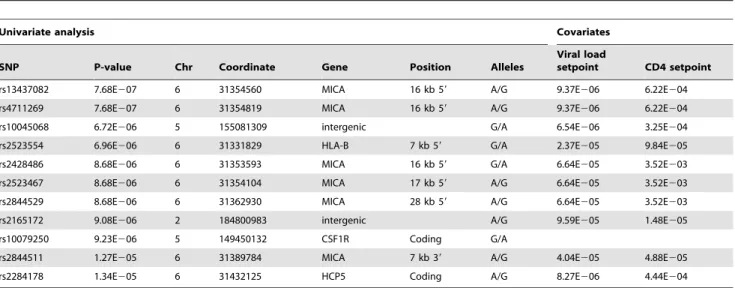 Table 1. P-values for top ranking associations of SNPs with HIV-1-specific cross-reactive neutralizing activity, as well as P-values after correction for viral load and CD4 + T-cell count at set-point as covariates.