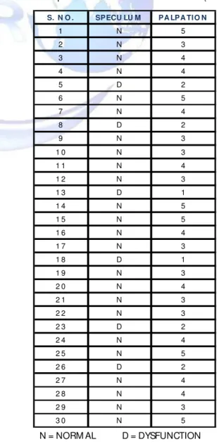 Table 1:  Values of Speculum and M anual M uscle Test ing w it hin  Gr oup  A.  GROUP  A:  NORM AL  BM I  (18-25).
