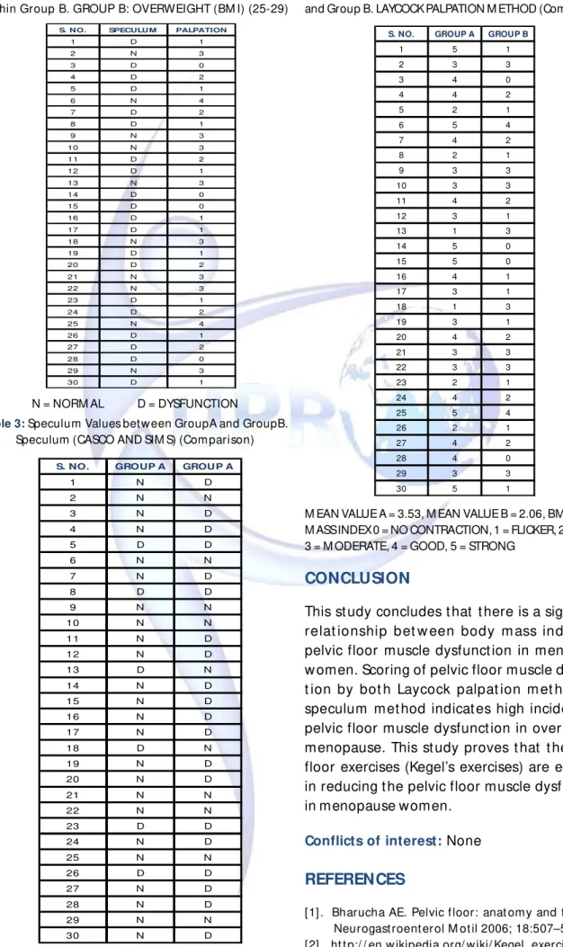 Table 2:  Values of Speculum and M anual M uscle Test ing wit hin Group B. GROUP B: OVERWEIGHT (BM I) (25-29)
