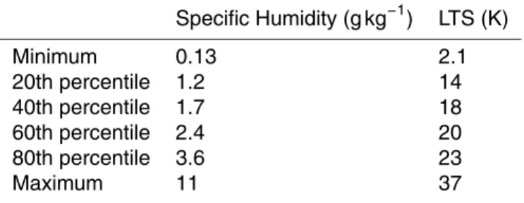 Table 5. Percentile values of specific humidity and LTS used to defined di ff erent regimes of the meteorological parameters