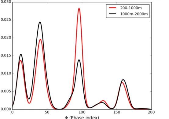 Figure 1. Normalized cloud thermodynamic phase index frequency distribution from the POLDER-MODIS algorithm, for pixels with the phase-index SD less than 10