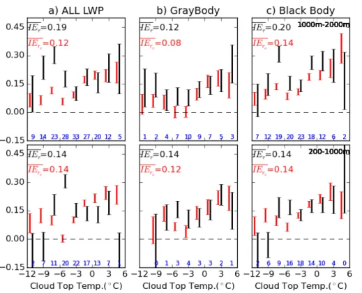 Figure 5. IE parameter of the e ff ective radius (r e ) (red) and optical depth (τ) (black), as a func- func-tion of temperature calculated for liquid clouds between 200–1000 m (lower row) and 1000–