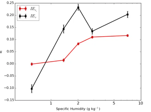 Figure 6. IE r e (red) and IE τ (black) for di ff erent bins of the specific humidity, constrained for values of LTS between 17 and 22 K