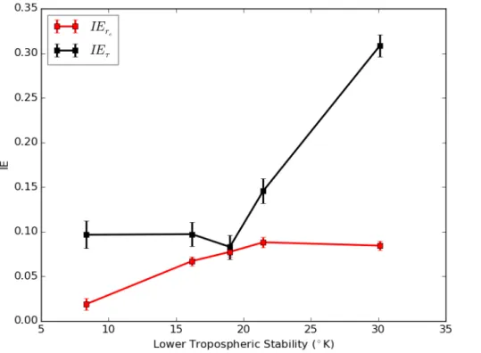 Figure 7. IE r e (red) and IE τ (black) and IE τ as a function of the lower tropospheric stability, constrained for values of specific humidity between 2.0 and 4.0 g kg −1 .
