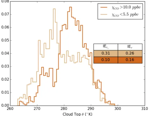 Figure 8. Normalized distribution of the cloud top potential temperature when clouds are as- as-sociated with CO tracer concentrations (χ CO ) greater than 10 ppbv and less than 5 ppbv