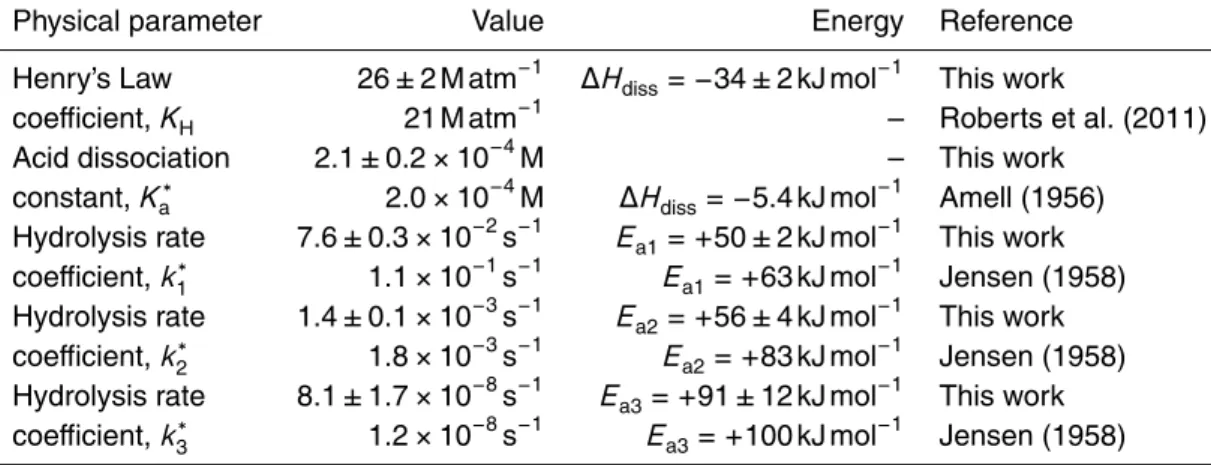 Table 1. HNCO’s Henry’s Law coe ﬃ cient, acid dissociation constant and hydrolysis constants.