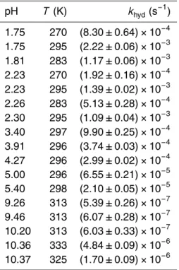 Table A1. Compilation of k hyd experiments at di ﬀ erent pH and temperatures.