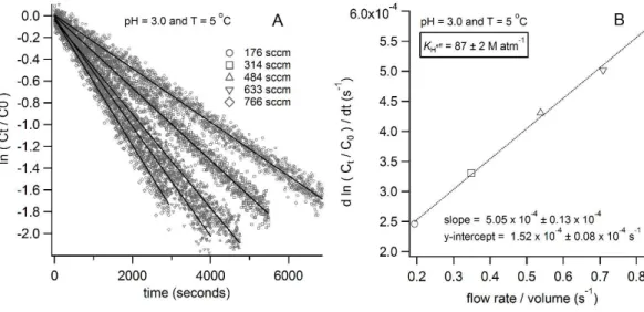 Figure 2. (a) The concentration decay curves as a function of time according to Eq. (4) for each flow rate shown; (b) the slopes of each fit in panel (a) plotted as a function of the ratio of the flow rate to the volume