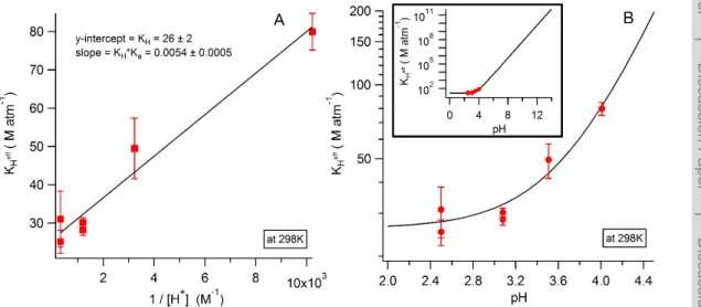 Figure 3. (a) The fit according to Eq. (2) of the experimental K H e ﬀ values which allows for the determination of K H and K a at 298 K