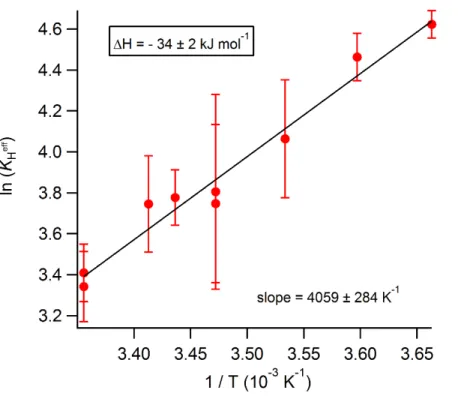 Figure 4. The temperature dependence of experimentally measured K H e ﬀ at pH 3.08.