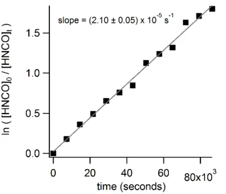 Figure 5. Example of a hydrolysis experiment at pH 5.4 and at 25 ◦ C where the [HNCO] tot is measured by loop injections on the IC.