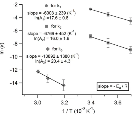 Figure 6. The linear plots of the natural logarithm of each hydrolysis rate coe ﬃ cient k 1 , k 2 , and k 3 as a function of the inverse of temperature to yield the activation energies of each mechanism.