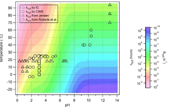 Figure 7. k hyd as function of temperature and pH generated from Eq. (8) using our obtained values for k 1 , k 2 , and k 3 and for E a1 , E a2 , and E a3 