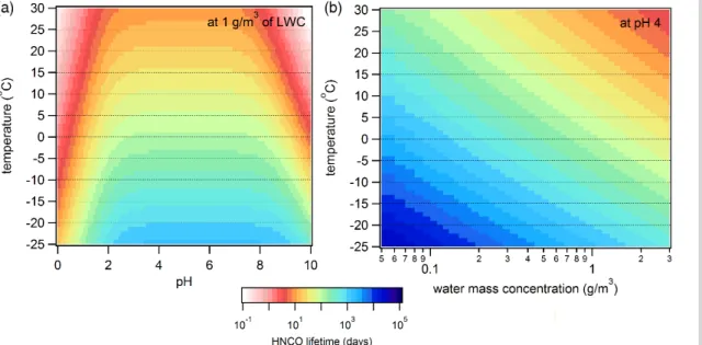 Figure 8. (a) The lifetime of HNCO in days as a function of temperature and pH at 1 g m − 3 of LWC and (b) the lifetime of HNCO in days as a function of temperature and LWC at pH 4.