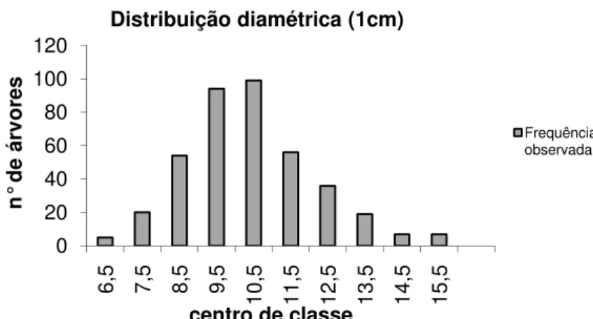 Figura 3. 1- Gráfico da distribuição diamétrica para intervalo de 1 cm em relação ao histograma da  frequência observada 