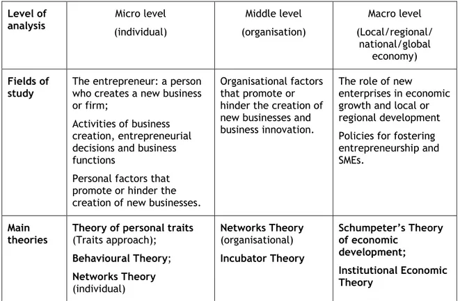 Table 1: Fields of study and main theories in entrepreneurship by levels of analysis  Level of  analysis   Micro level  (individual)  Middle level  (organisation)  Macro level  (Local/regional/  national/global  economy)  Fields of 