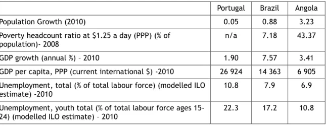 Table 1 – Social and Economic indicators about Portugal, Brazil and Angola 