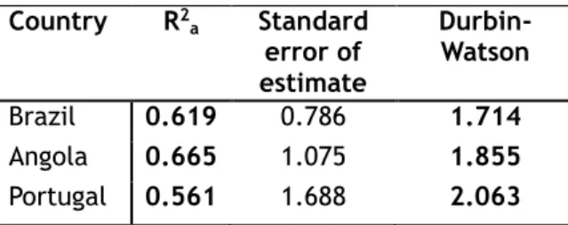 Table 5: Summary of Regression Models by Country (adjusted model)  Country  R 2 a Standard  error of  estimate   Durbin-Watson  Brazil  0.619  0.786  1.714  Angola  0.665  1.075  1.855  Portugal  0.561  1.688  2.063 