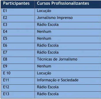 Tabela 3. Cursos profissionalizantes dos jornalistas entrevistados 
