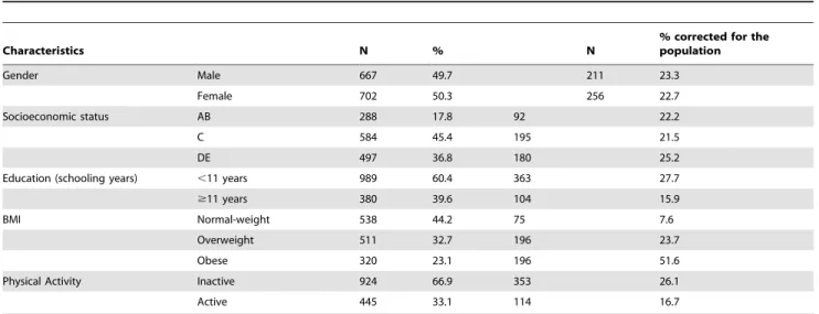 Table 1. Demographic, anthropometric and lifestyle characteristics of studied population.