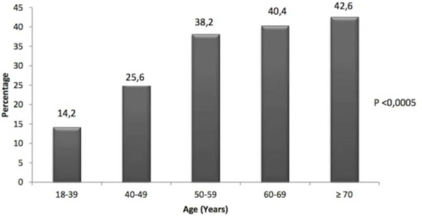 Figure 2. Prevalence of Homa Index + and Metabolic Syndrome. The figure shows the prevalence of positive HOMA index according to age in individuals with (MS + = clear bars) and without (MS2 = dark bars) metabolic syndrome