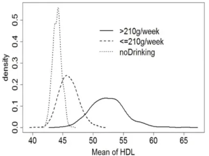 Figure 3. Distribution of HDL-c levels in relation to alcohol consumption. The individuals were divided in according to alcohol consumption into the 3 categories: no alcohol consumption (dotted line), moderate alcohol consumption (#210 grams/week; dashed l