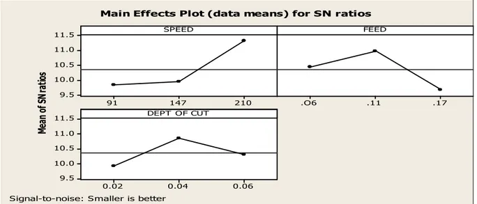 Figure 4 Main effects plot for means SN ratios (Surface Roughness) 0.0010.0020.0030.0040.0050.001234Speed 44.95%Feed 34.78%Depth of cut 17.71Residual error 2.55