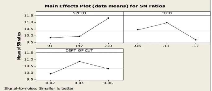 Figure 4 Main effects plot for means SN ratios (Surface Roughness) 0.0010.0020.0030.0040.0050.001234Speed 44.95%Feed 34.78%Depth of cut 17.71Residual error 2.55