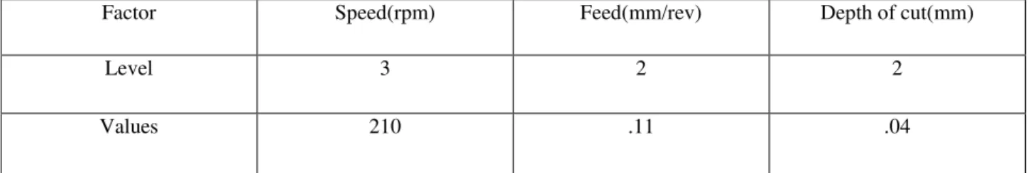 Table 7 Levels  and values of input parameters at minimum Surface Roughness 