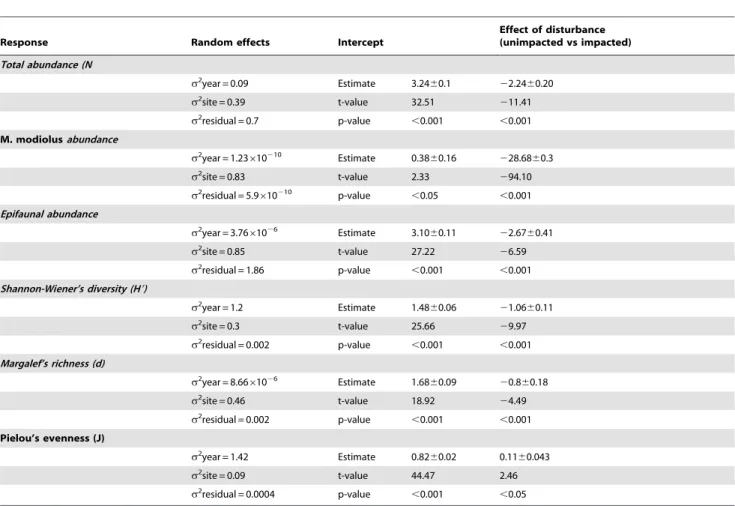Table 2. GLMM coefficients for diversity measures for impacted and unimpacted M. modiolus communities from PoA.