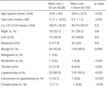 Table 1. Characteristics of the adnexal masses  Mass size ≥  10 cm (N:28) 