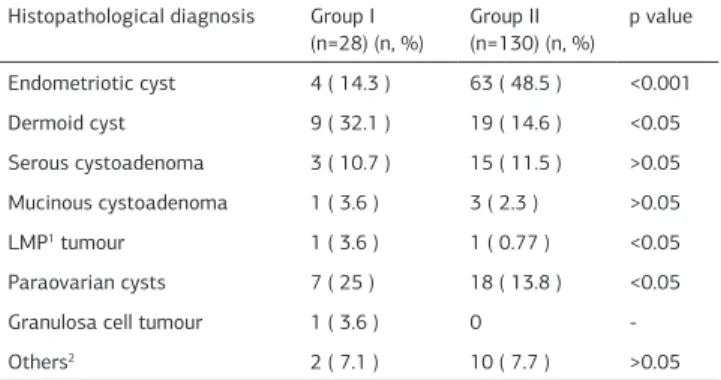 Table 3. Histopathological indings of the groups Histopathological diagnosis Group I 