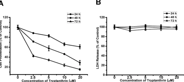 Figure 2. Anti-proliferative effect of tryptanthrin on human microvascular endothelial cells