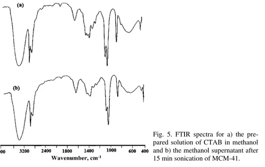 Fig. 5. FTIR spectra for a) the pre- pre-pared solution of CTAB in methanol  and b) the methanol supernatant after  15 min sonication of MCM-41