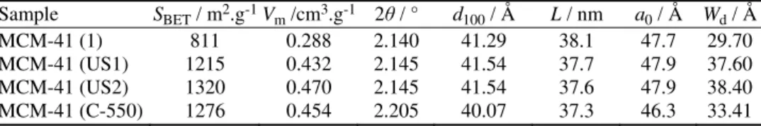 TABLE I. Comparison of the physicochemical properties of porous materials treated by  ultrasound waves and thermal calcinations;  S BET : apparent surface area calculated by the  BET method; V m : pore volume; d 100 : LA-XRD spacing of the 100 reflection o