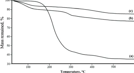 Fig. 4. TGA curves of the samples before and after template removal: a) MCM-41,  b) MCM-41 (US1) and c) MCM-41 (US2)