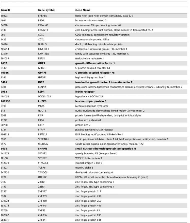 Table 3. Novel human polycistronic transcript candidates followed 5’ UTR analysis.