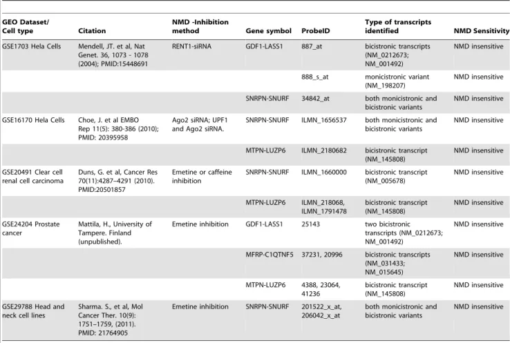 Table 4. NMD sensitivity status of human bicistronic genes in published NMD-inhibition experiments.