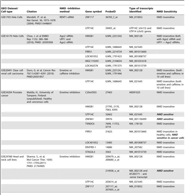 Table 5. NMD sensitivity status of human polycistronic predicted genes in published NMD-inhibition experiments.