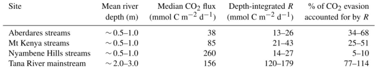 Table 2. Comparison between CO 2 flux evasion and depth-integrated R during the 2009 wet season campaign.