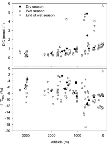 Fig. 4. Altitudinal profiles of (A) dissolved inorganic carbon con- con-centrations and (B) δ 13 C DIC along the Tana River basin during all three sampling seasons