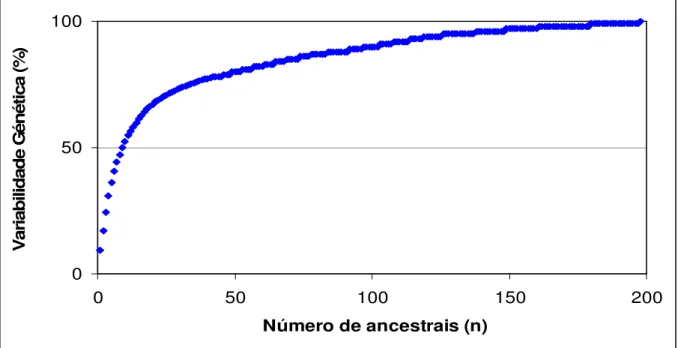Figura  2.2  -  Número  de  ancestrais  da  raça  bovina  Crioula  Lageana  que  explicam  50%  da  variabilidade genética do rebanho