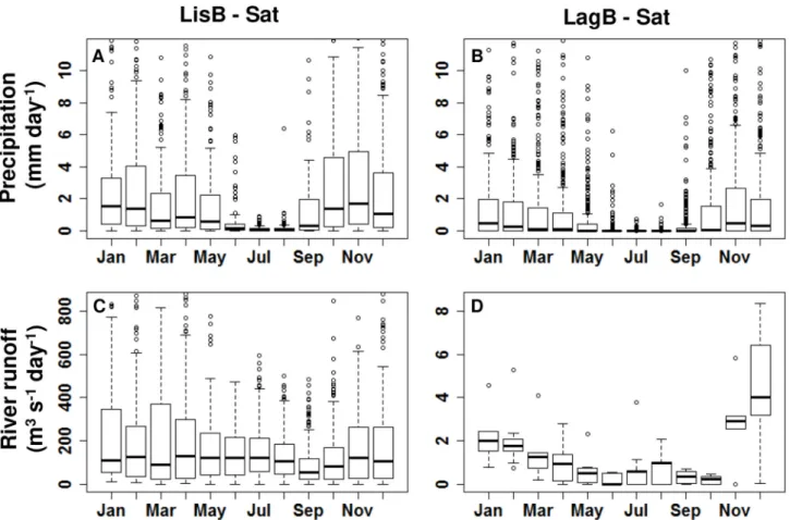 Fig. 6 displays the periodograms for LisB-IS, LisB-Sat and LagB-Sat. 