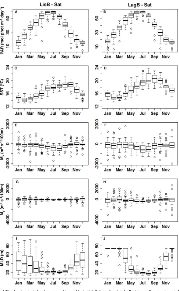 Fig.  3. Monthly variability  of meteorological and  oceanographic variables in  LisB  (left  panel) and  in LagB  (right  panel)  during the  period 2008–2016