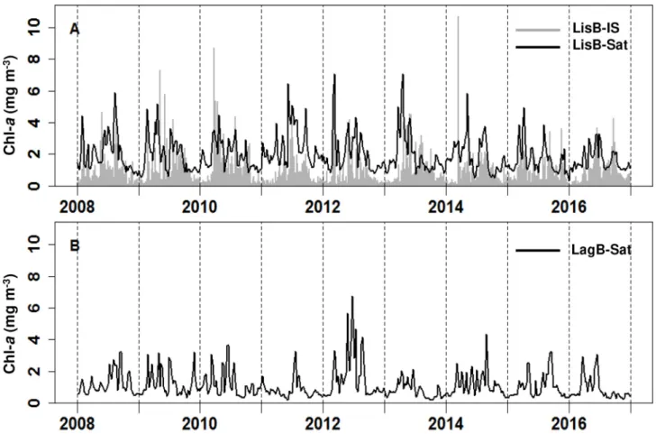 Fig. 5. Difference between satellite and in situ Chl-a data, mg m -3 , in LisB during the period 2008 – 2016: time series of weekly data (A) and monthly boxplots (B)