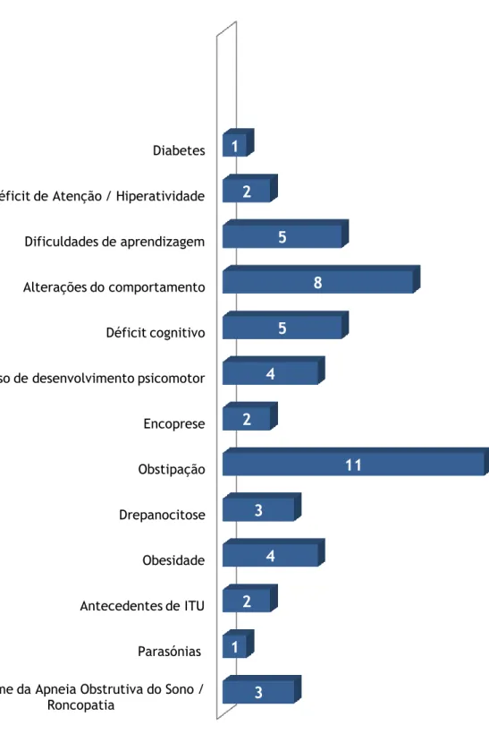Gráfico 10 - Distribuição segundo o tipo de patologias associadas (n=31) Síndrome da Apneia Obstrutiva do Sono / 